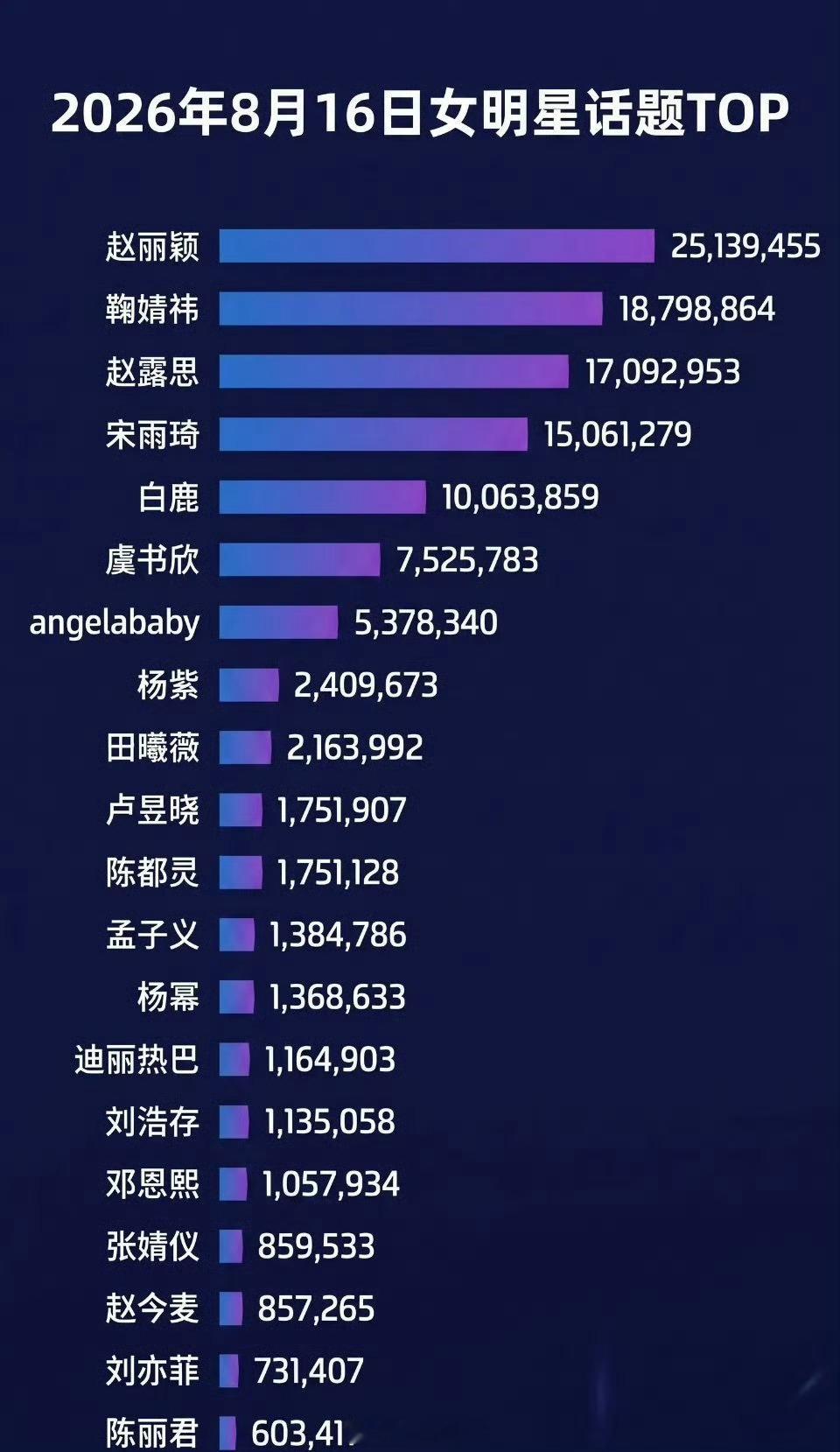 赵丽颖断层第一，丽太火了太牛比了