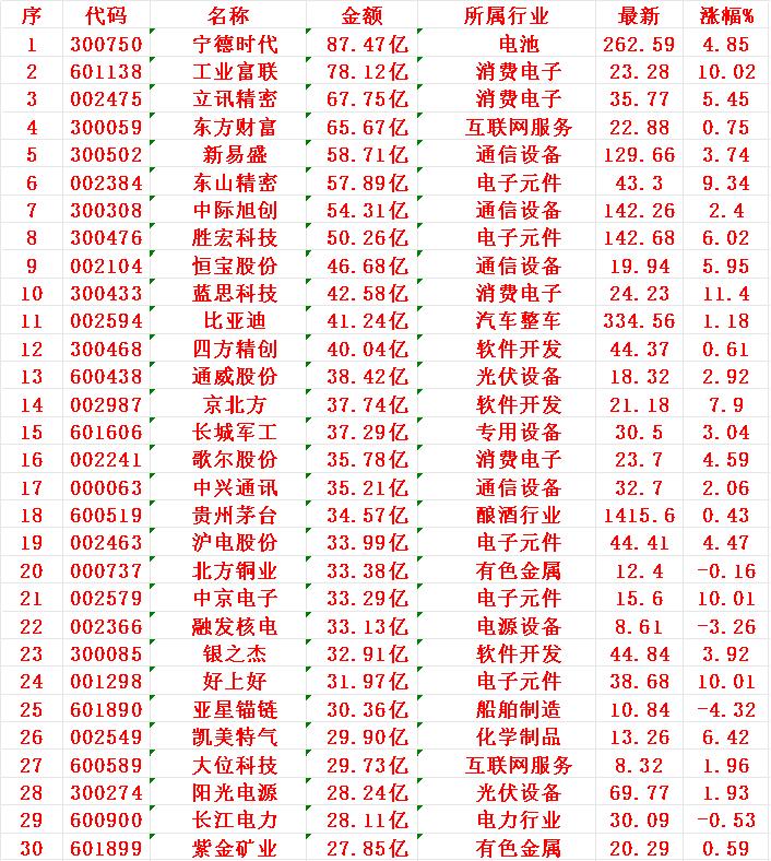 7月3日，成交金额最多的30名单汇总

1 宁德
2 工业
4 东方
3 立讯