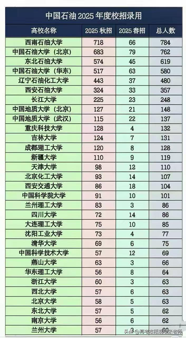 【中石油2025年度校招录用情况一览】