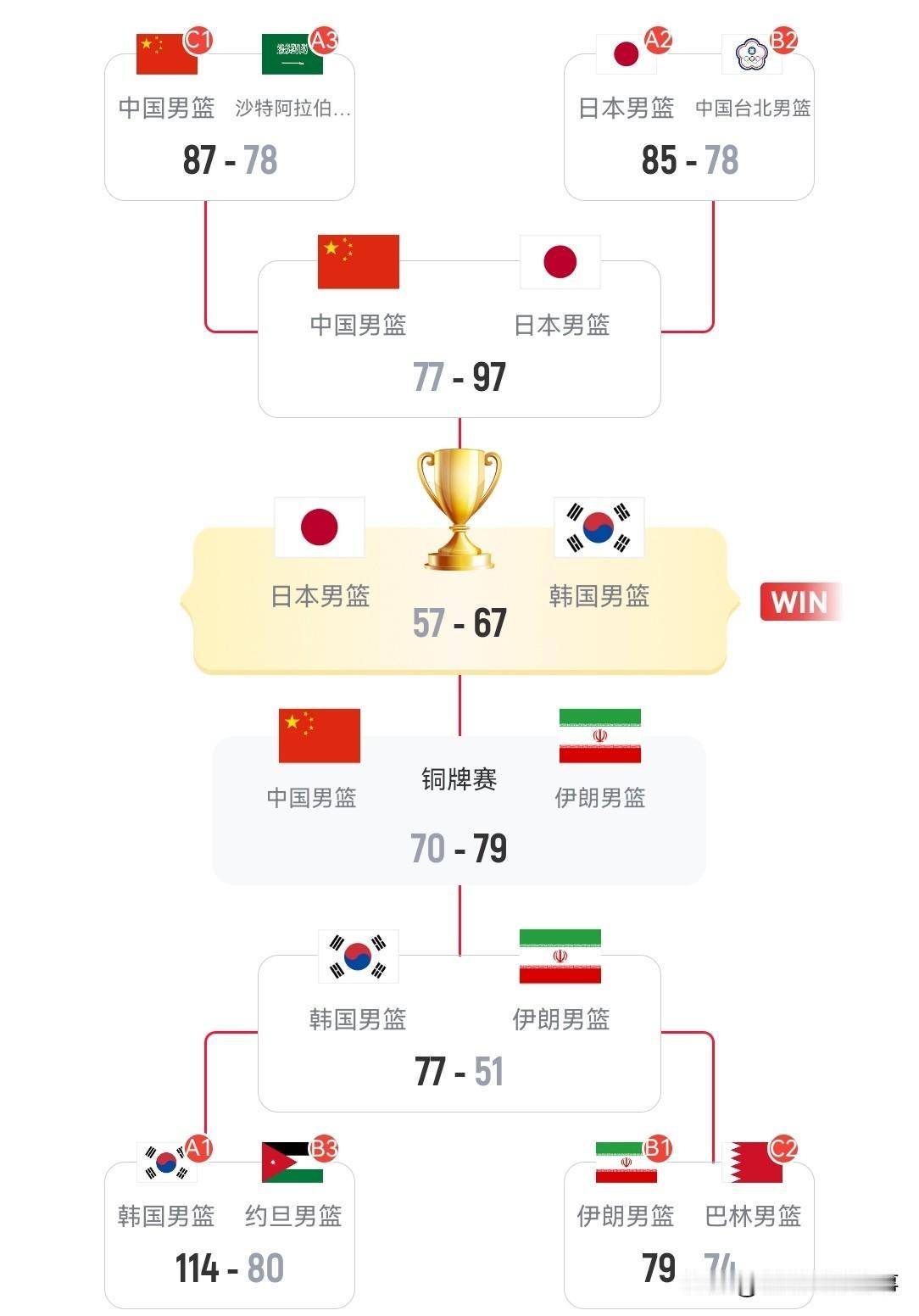 2026年亚运会男篮最终积分榜：
✅金牌🥇：韩国男篮，时隔12年再次摘金，队史