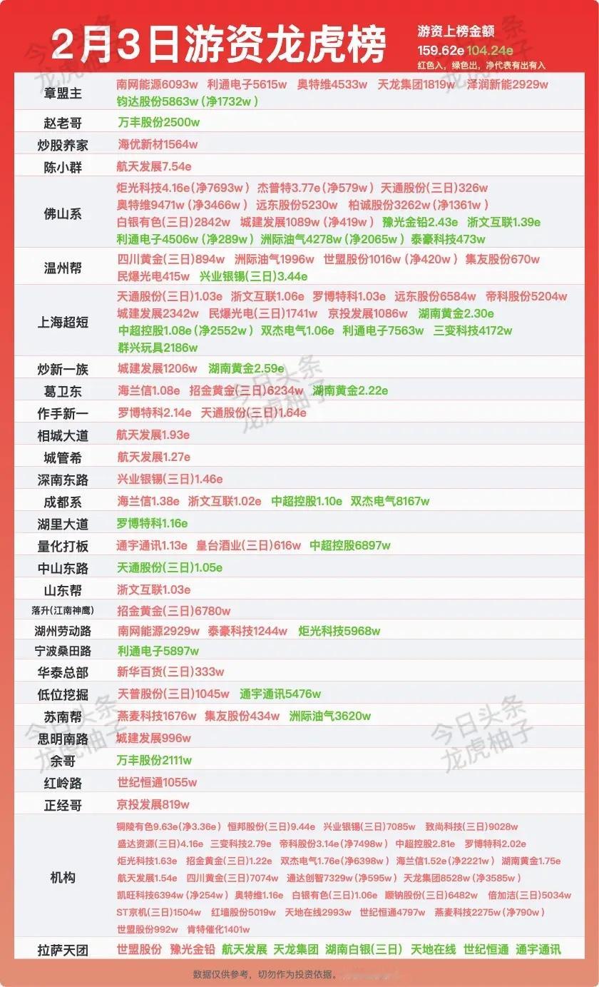 游资狂砸10.8亿狂买航天发展，2月3日龙虎榜沸腾了！🔥 行情风向标 今日龙虎