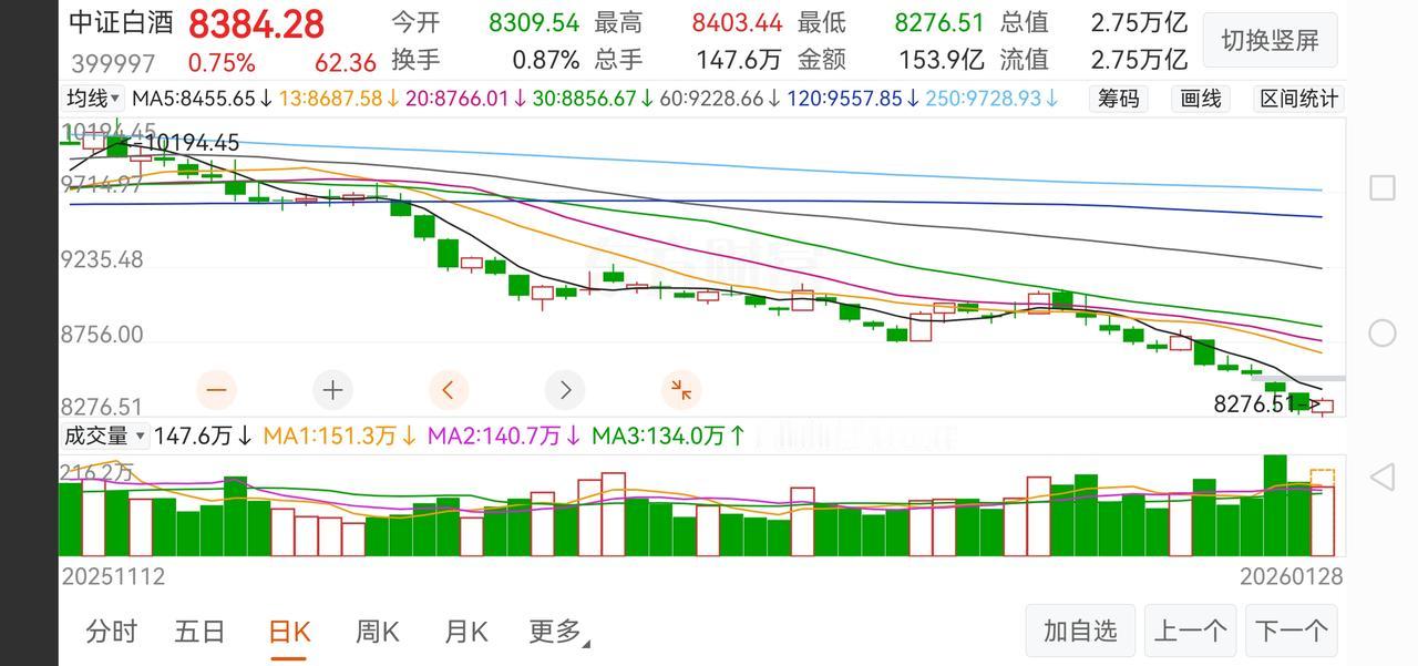 白酒今天能大幅买入吗？
今天中证白酒终于迎来了探底回升并收阳线，量能较昨日略有放