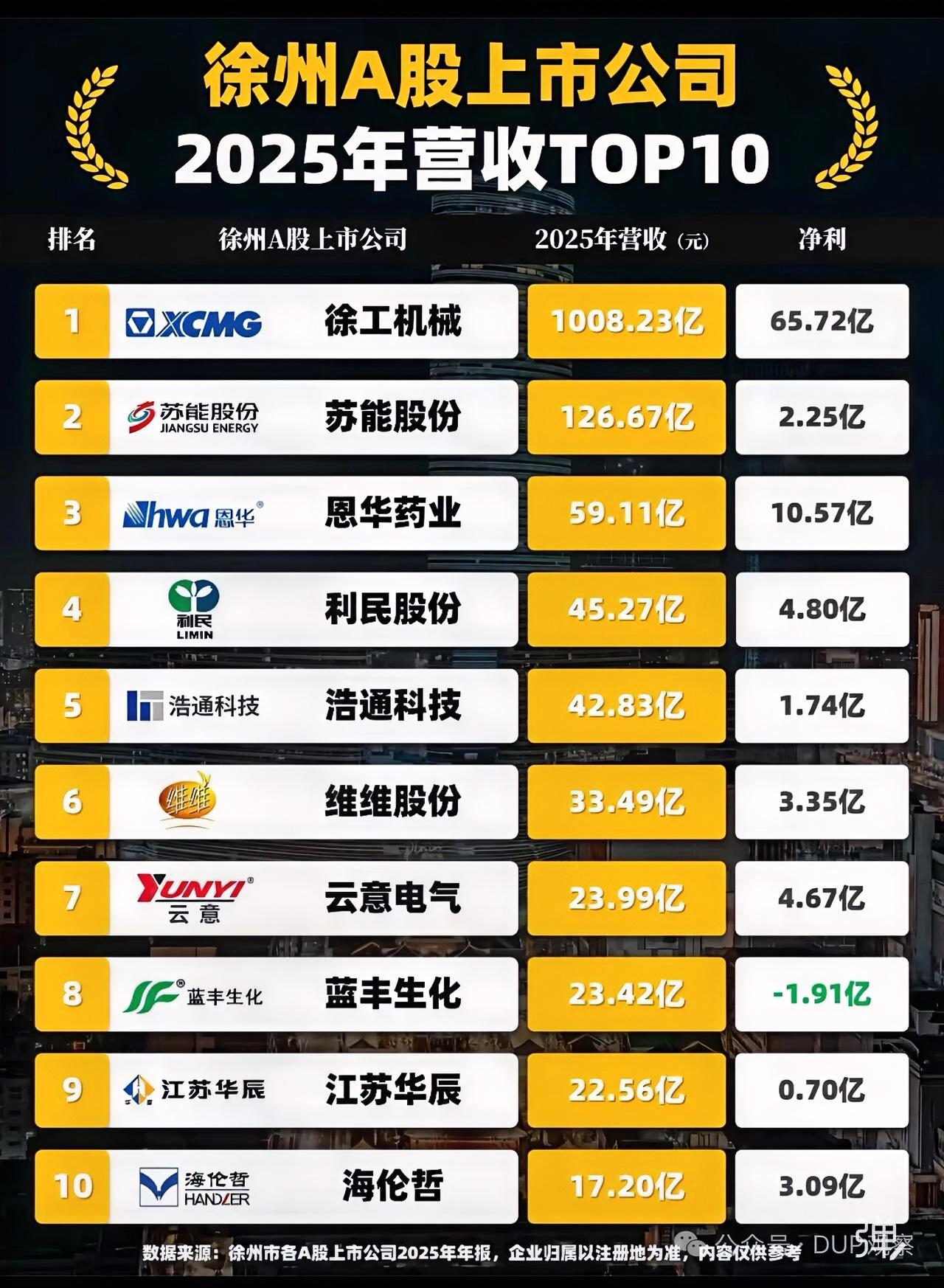 千亿徐工领衔徐州上市公司营收十强，第一名与后九名营收相差十分悬殊，具体原因何在？