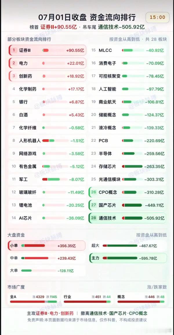 7.01周三  主力大资金+流入监测榜TOP20！养殖板块大涨，鸡肉股业绩暴增带