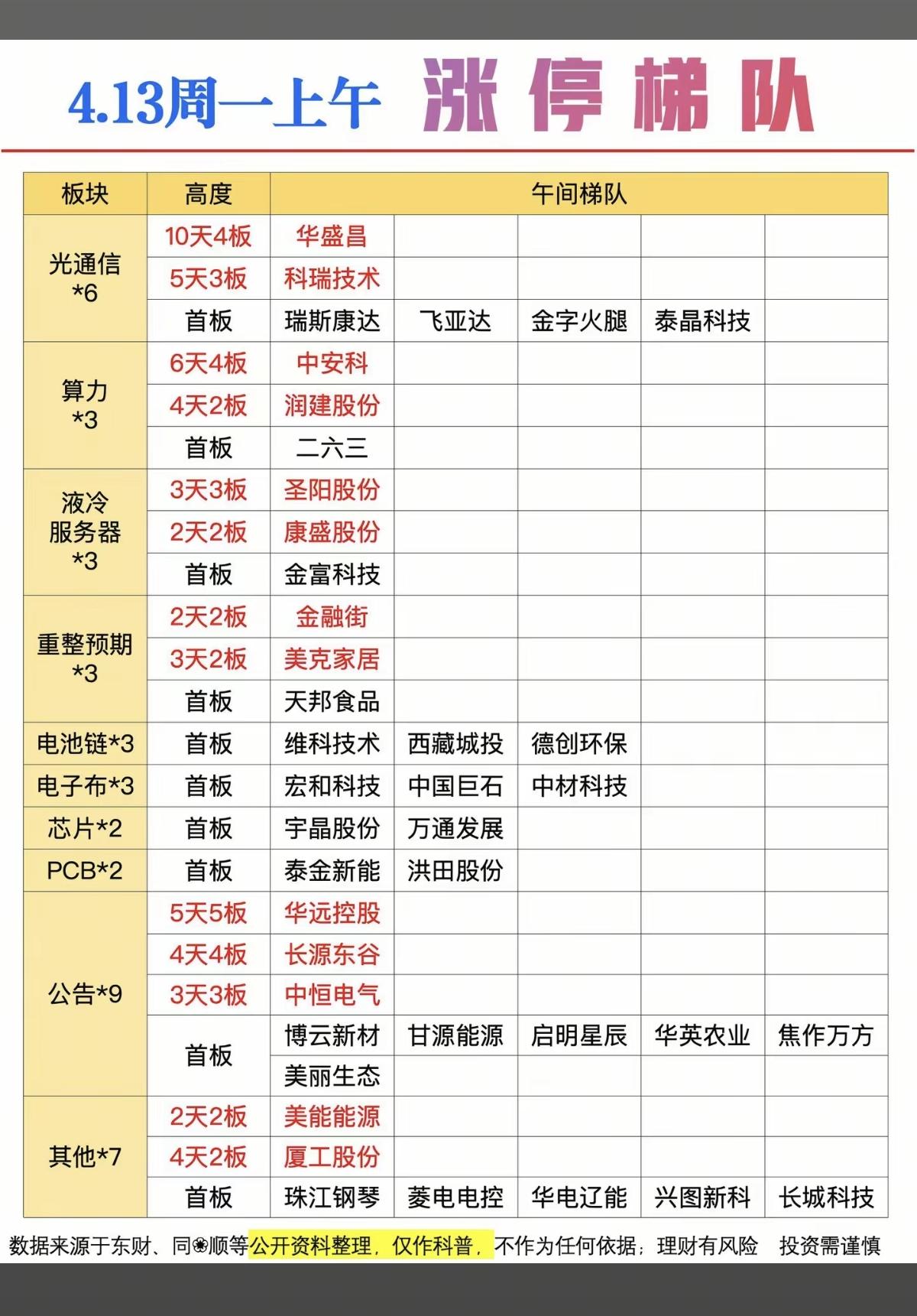 4.13周一   涨停板股票：题材+高度！

光通信模块  6股涨停
算力租赁 
