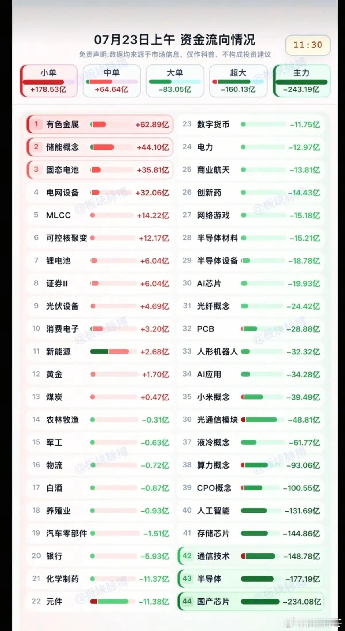 7.23周四  分时资金流向+午盘监测！资金出逃：国产芯片、存储芯片、通信技术、