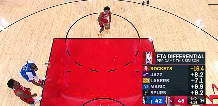 独一档！新赛季“罚球差”排名：
1、火箭：16.4次
2、爵士：8.2次
3、湖