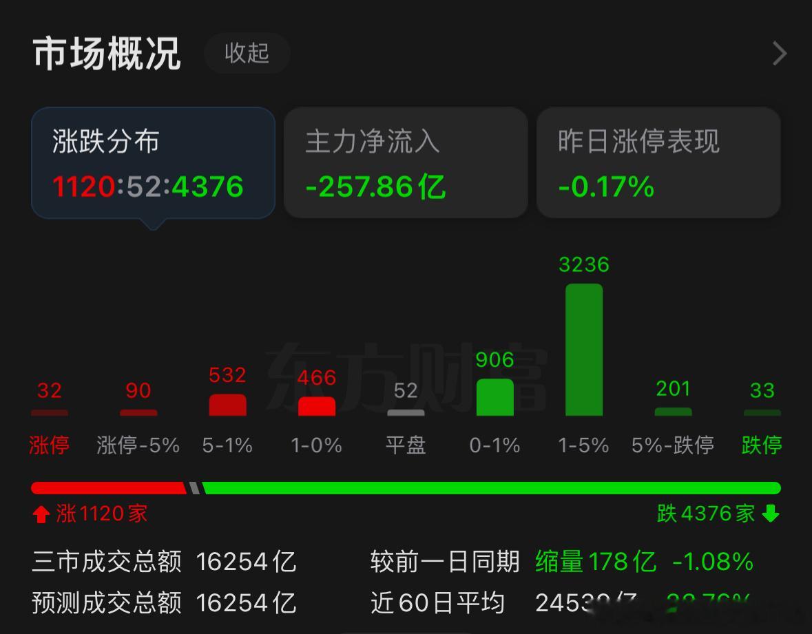 成交量还在缩量，这个缩量会持续到美联储议息会议的时候，在美联储议息会议没有落地之