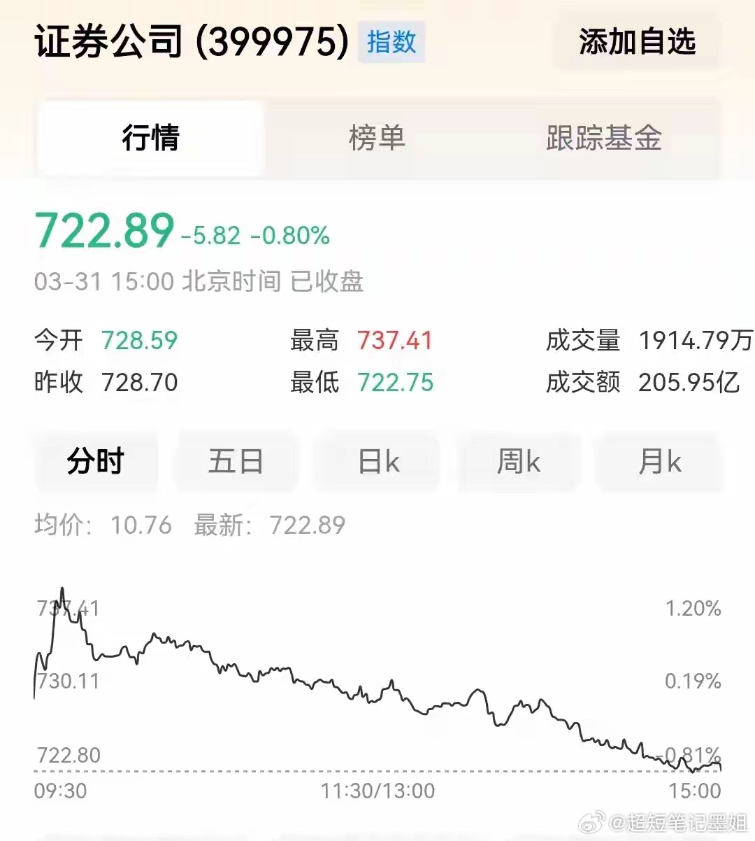 现在整个券商板块，向下空间已不大，耐心等待未来好结果的发生！做投资这事儿，就跟过