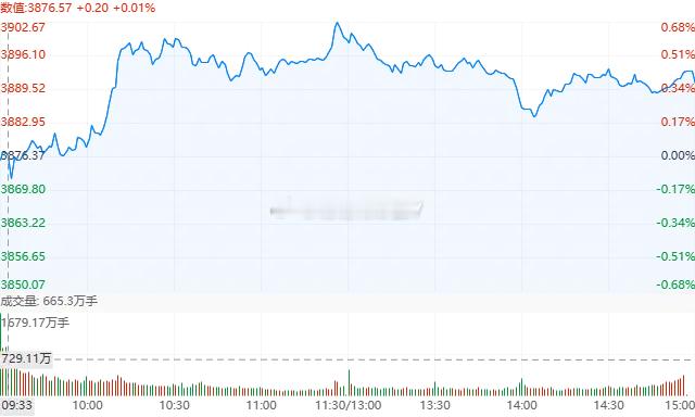 今日股市热点 2025年12月19日一、涨幅居前的行业：房地产服务 3.41商业