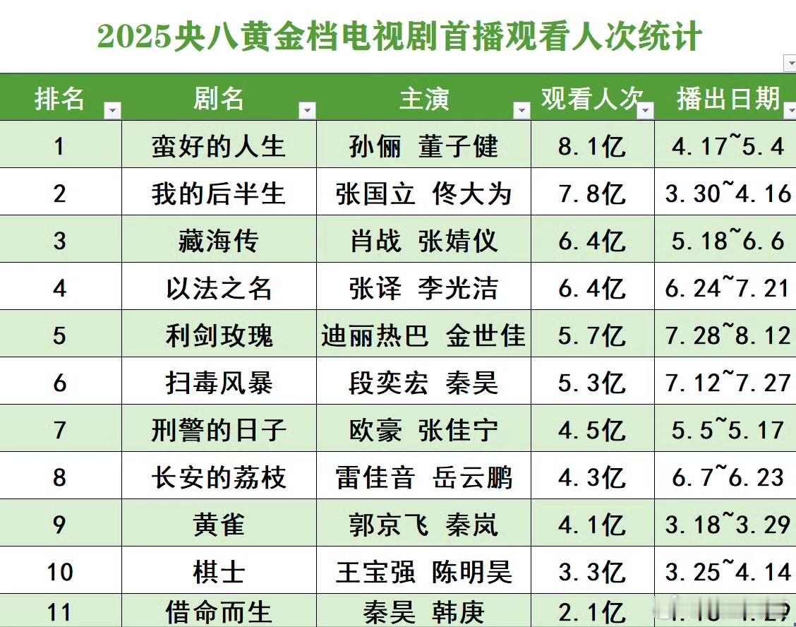2025央八黄金档电视剧首播观看人次统计表。藏海传在5月冷档期首播人次达到了6.