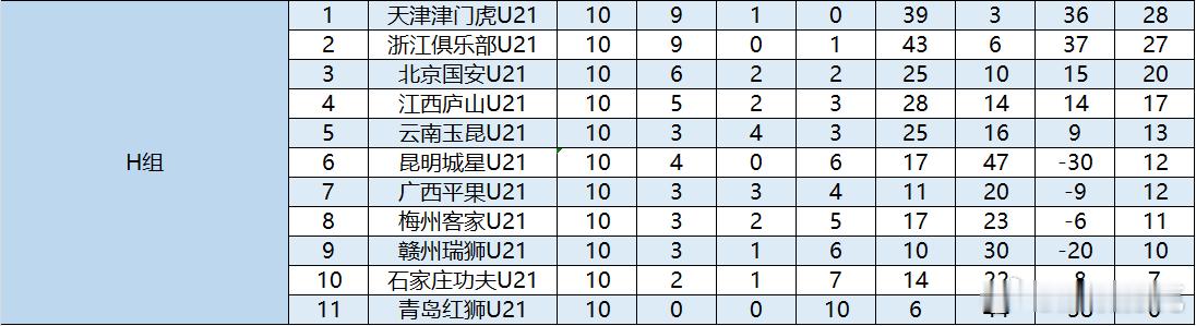 U21联赛第三阶段战罢，天津津门虎U21以10战9胜1平，进39球丢3球的成绩，