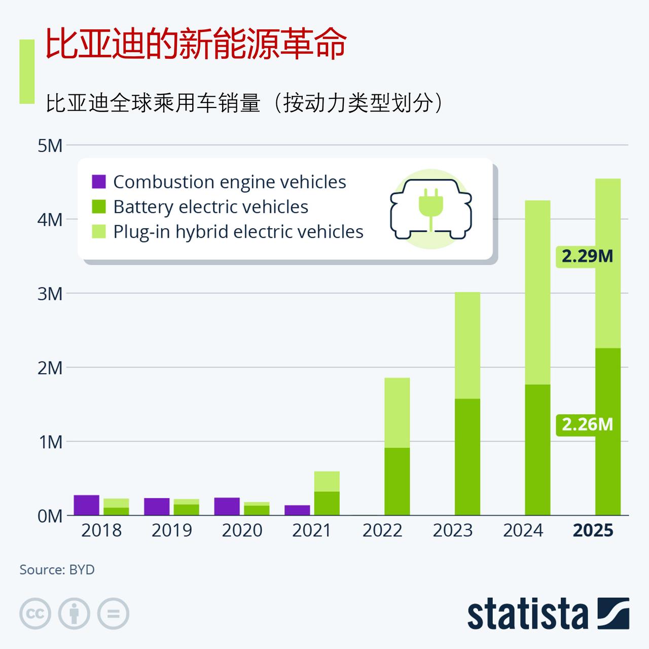 比亚迪的新能源革命使其超越特斯拉，成为全球领先的电动汽车品牌

或许没有哪个例子