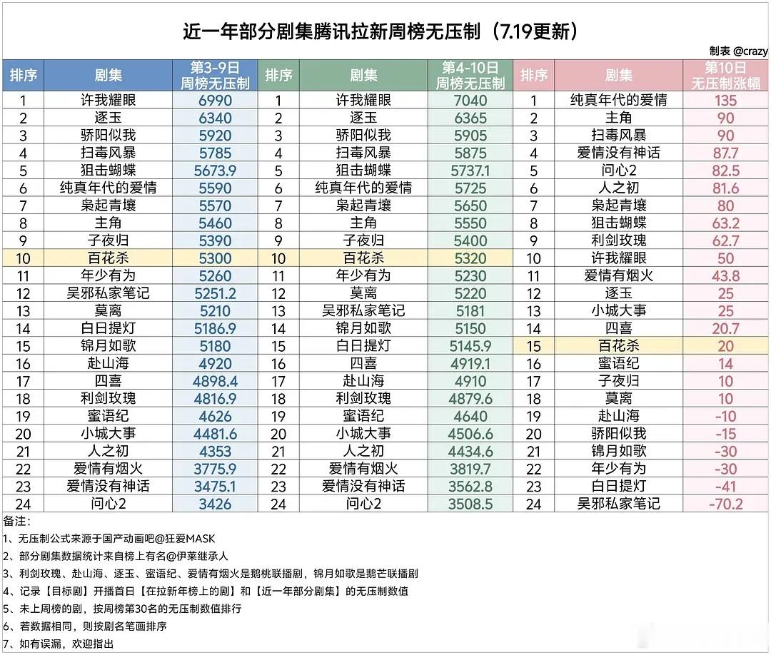 百花杀周榜无压制拉新数值5320，上升20，这周保持稳定就行了，基本就能在三四周