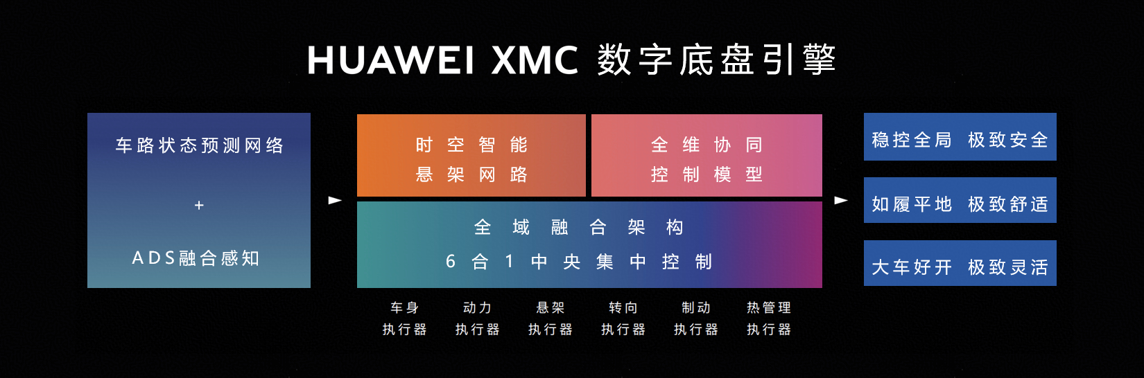 尊界S800搭载的华为数字底盘引擎XMC，内置三类控制网络/模型，各有所专。车路