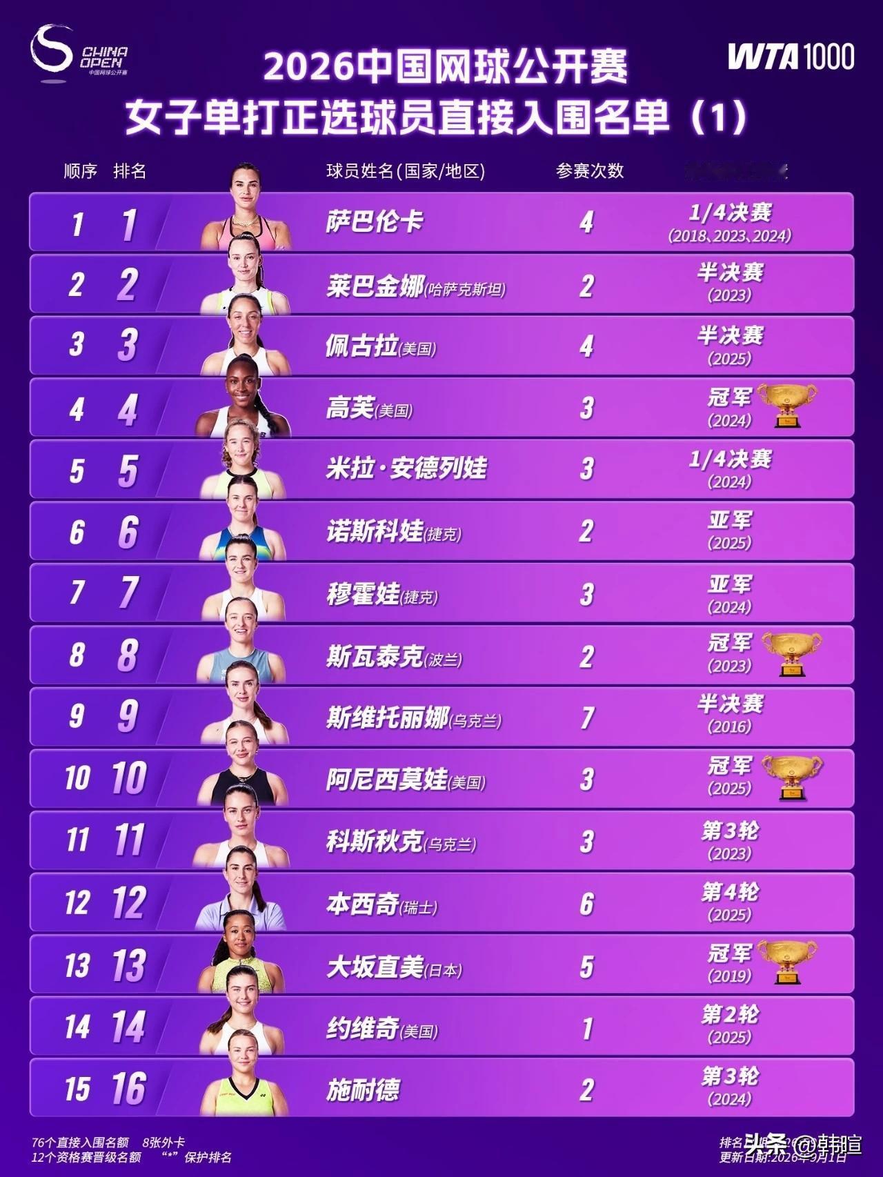 中网1000赛日前发布女单正赛入围球员名单，中国球员中仅王欣瑜、张帅入围，去年带