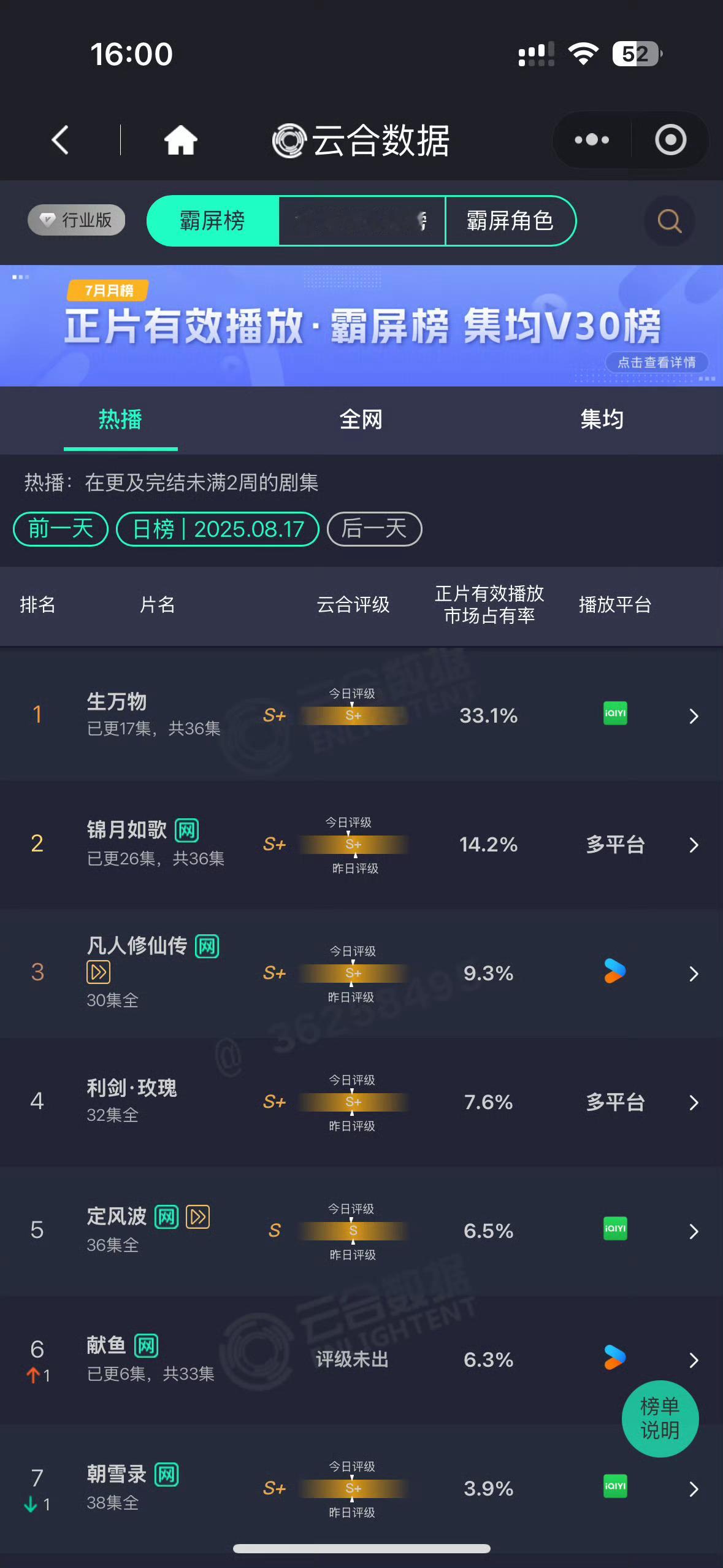 0817生万物云合33.1 %，再次全端登顶，评级S+。杨幂北电宿舍四人组杨幂[