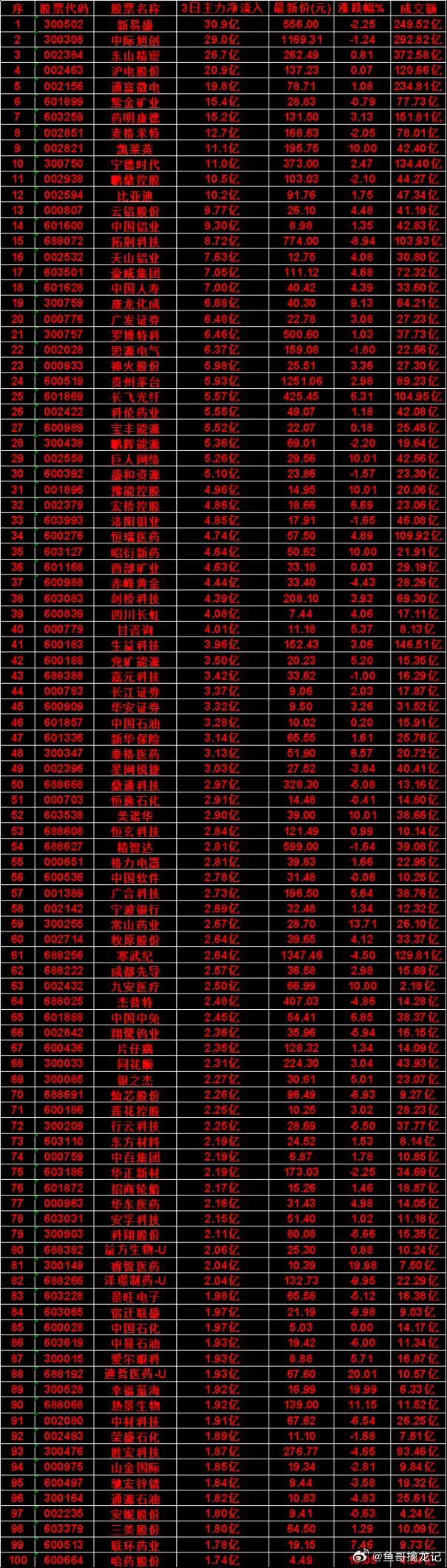 7月16日，前3天主力买入的50名单一览！豫能控股：3日净流入 4.96亿，涨跌