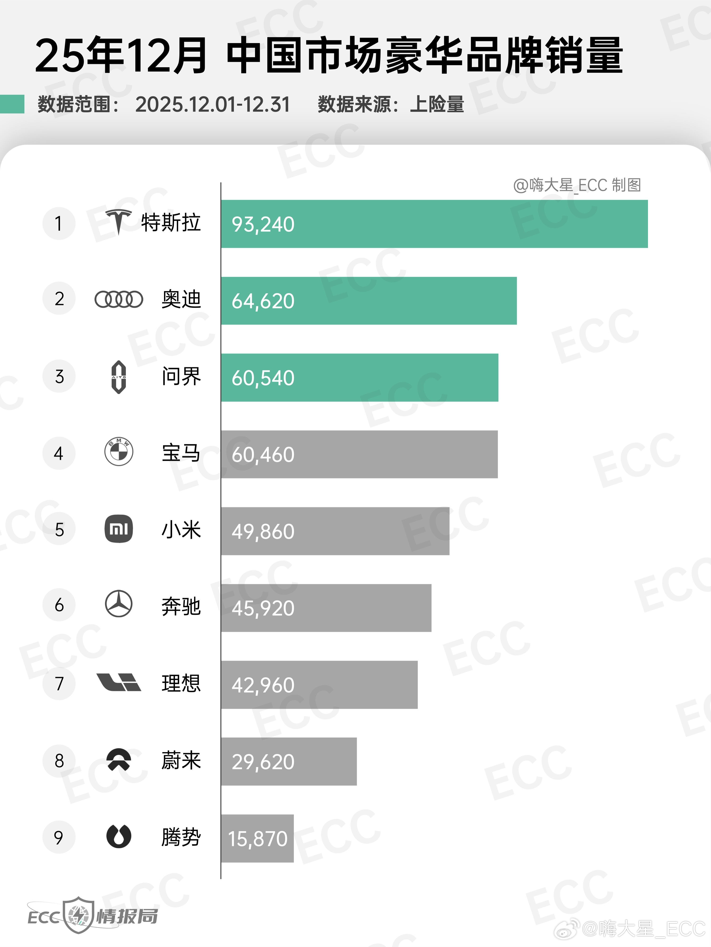 25年12月 豪华品牌销量：特斯拉 9.32w奥迪 6.46w 问界 6.05w