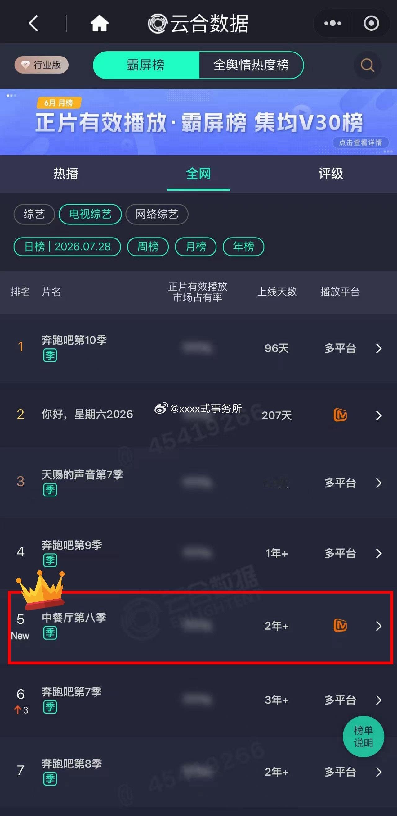 虞书欣《中餐厅8》作为一档开播已有两年多的综艺，依托口碑持续发酵，成功攀升至全网
