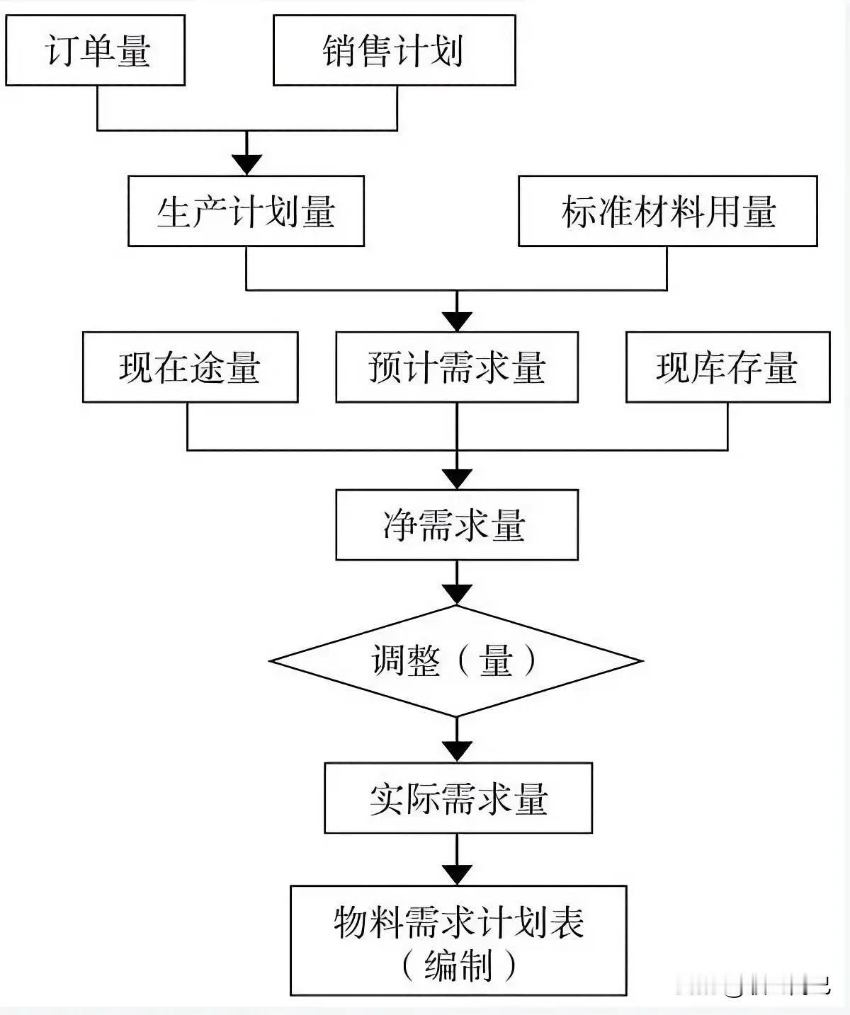常备性物料需求计划流程