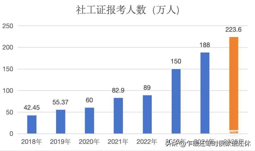 体制内的饭真香！2025年竟然有223万人参加社工证考试，堪比国考。就算是考取了