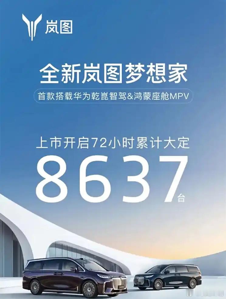 岚图新款梦想家上市72小时累计大定8637台。目前推出了8款车型，售价区间32.