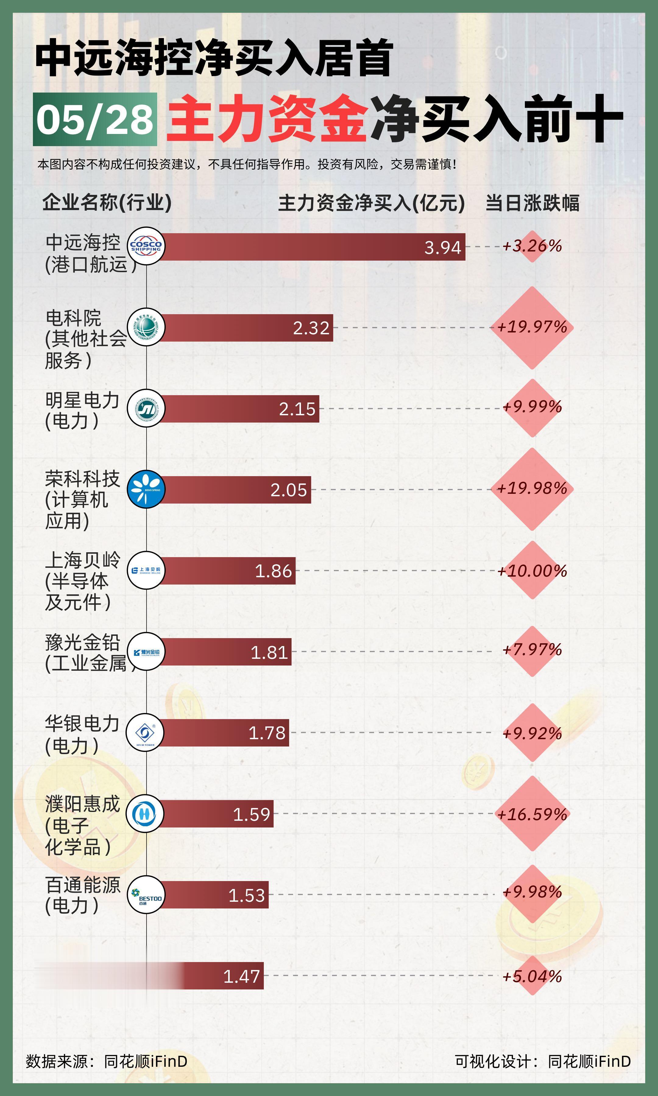 5月28日 主力资金净买入、出逃前十！中远海控净买入居首，贵州茅台主力出逃居首