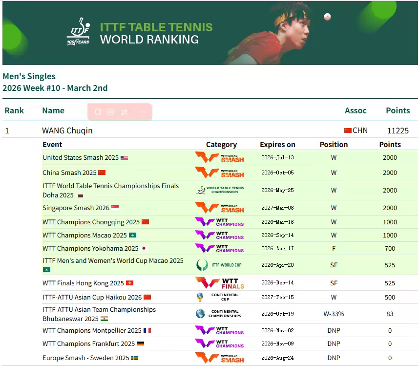 孙颖莎王楚钦莎头 20260302｜2026年第10周世界排名更新女单世排第一男