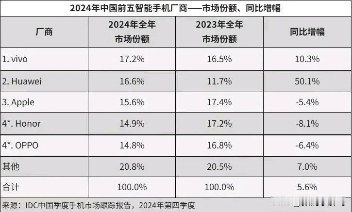 没想到啊，雷军这么卖力的营销，小米手机在国内前五都没进入
换句话说，国内真卷啊，