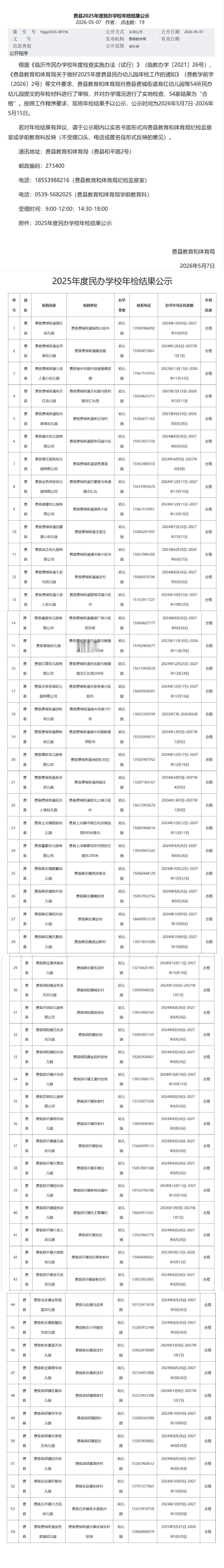 费县54家民办幼儿园年检全部合格。费县居然还有这么多民办幼儿园，确实得加强管理。