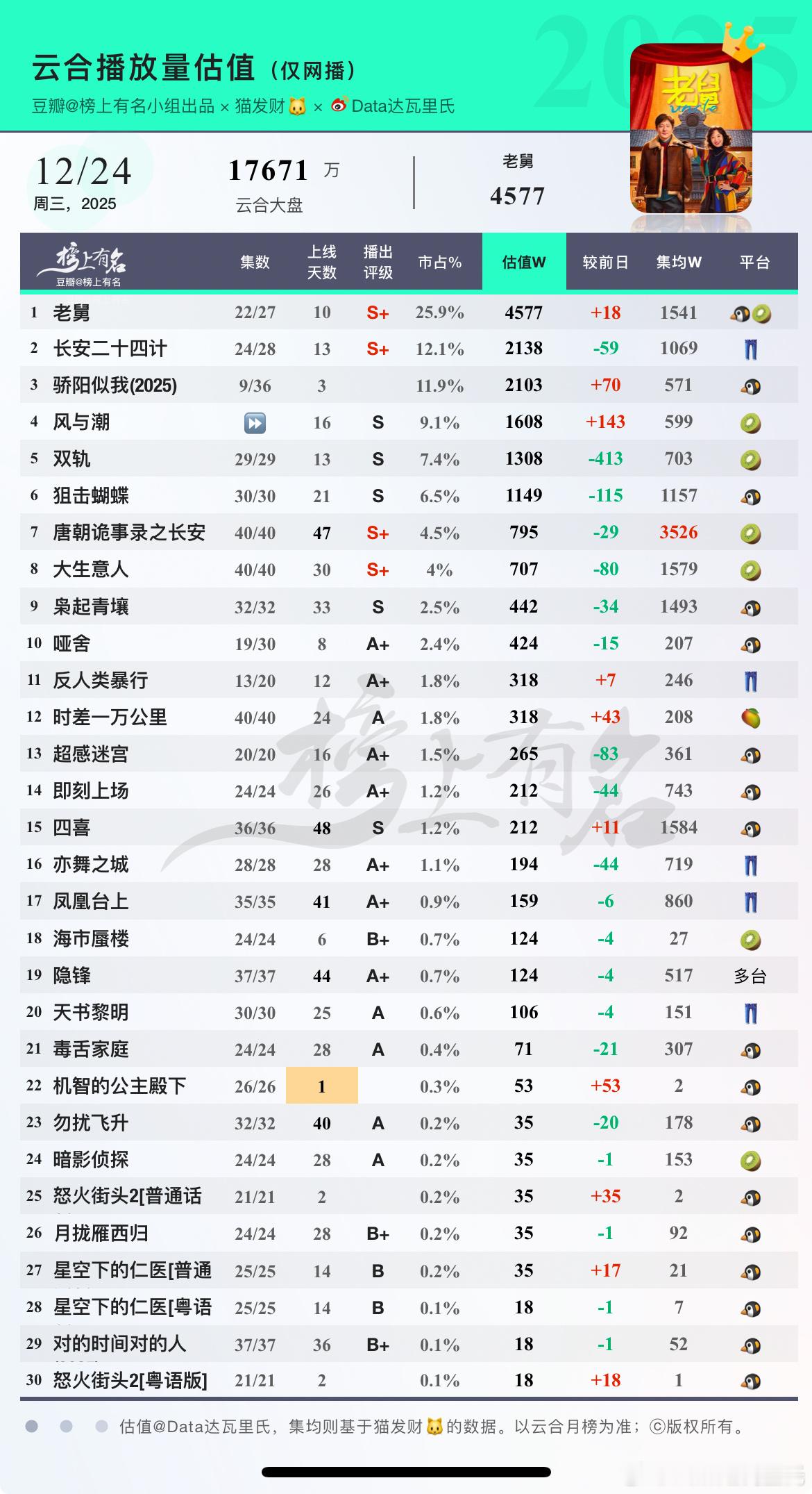 12.24云合估值🌴豆瓣榜上有名小组出品1 老舅     4577 +182 