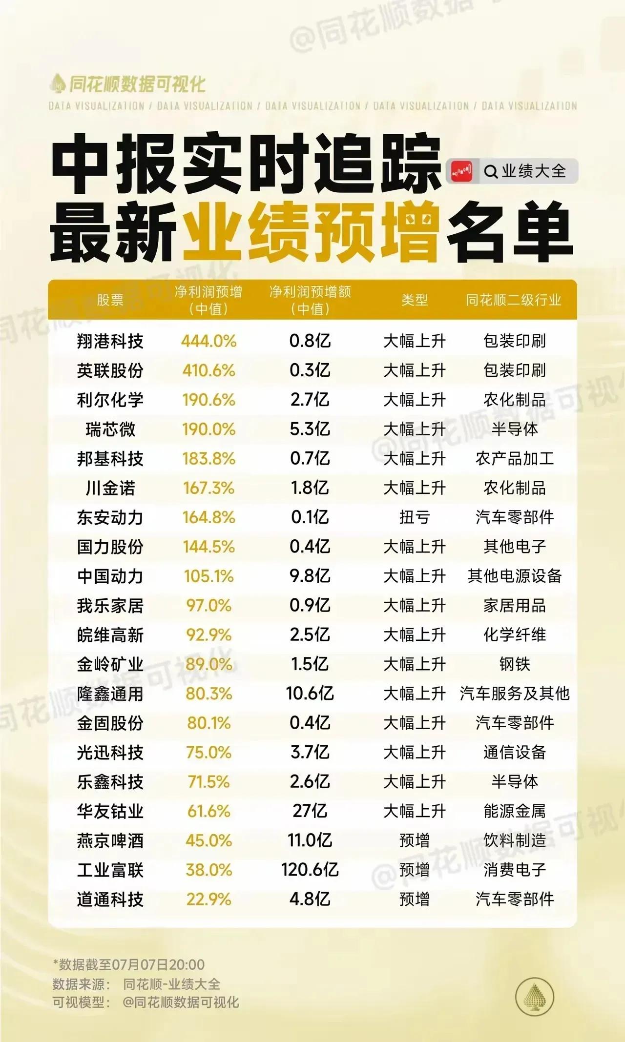 中报预增数据及行业分析的深度解读，结合当前市场环境与投资逻辑分层呈现：

一、数