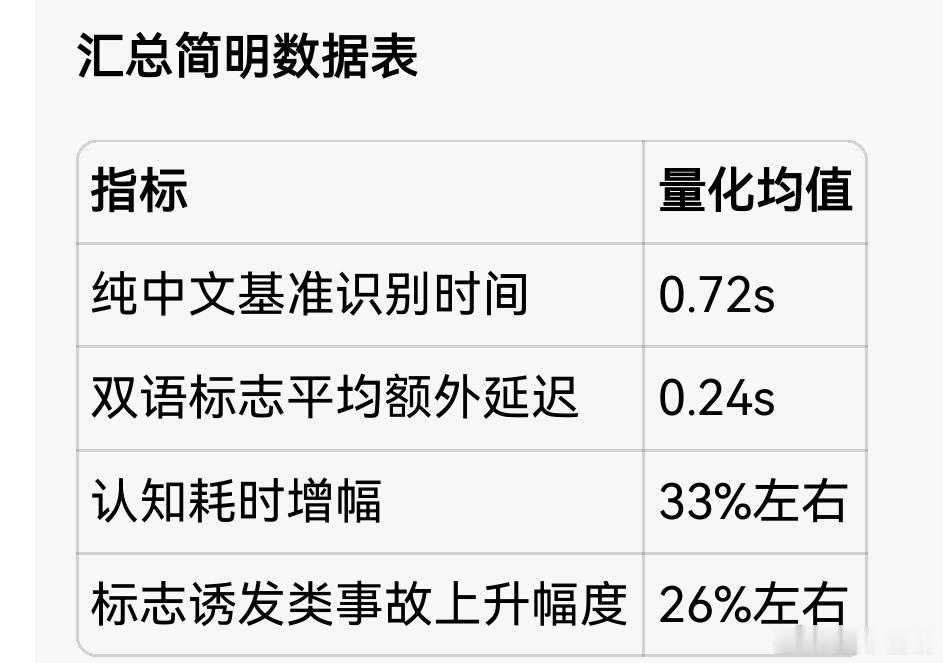 交通标志牌标志增加罂文，纯属干扰捣乱，诱发类事故上升，上升幅度为26％ 一、权威