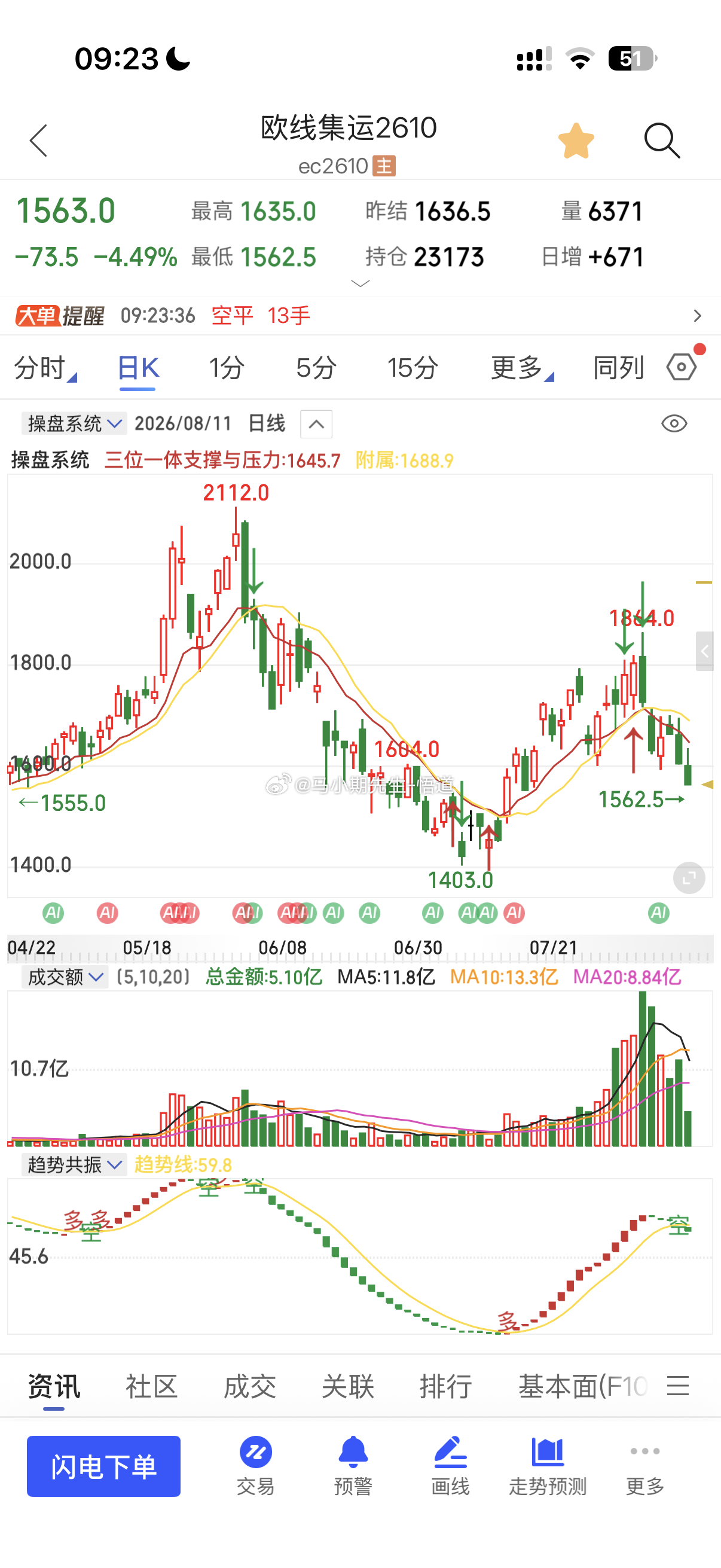 欧线正式来到1561，见图一一路看到1560附近如此经典，量价如此客观？期货欧线