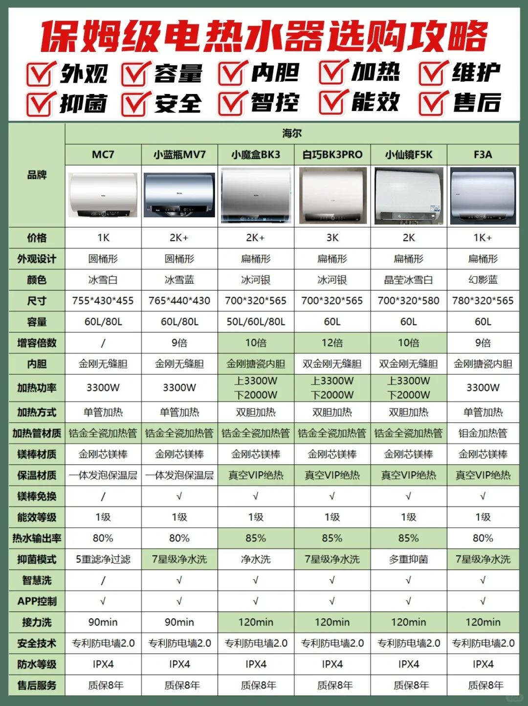 保姆级电热水器♨选购指南✅一篇学会看参数