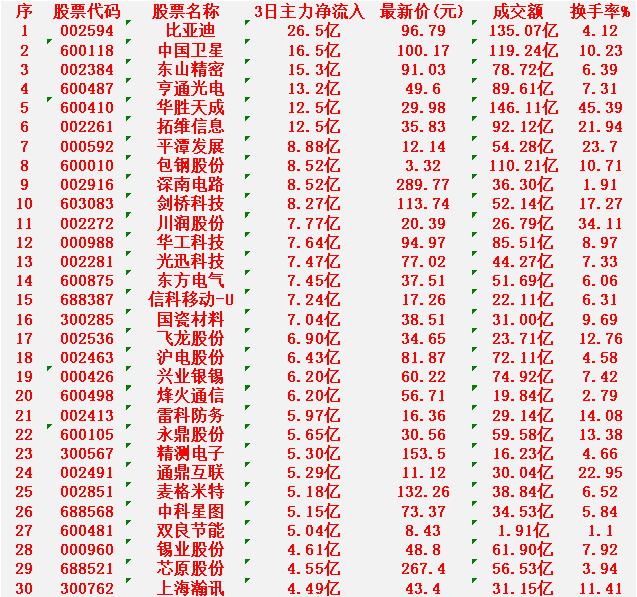 3月3日，前3天主力大幅买入的30名单！

比亚迪：3日净流入 26.5亿元，换