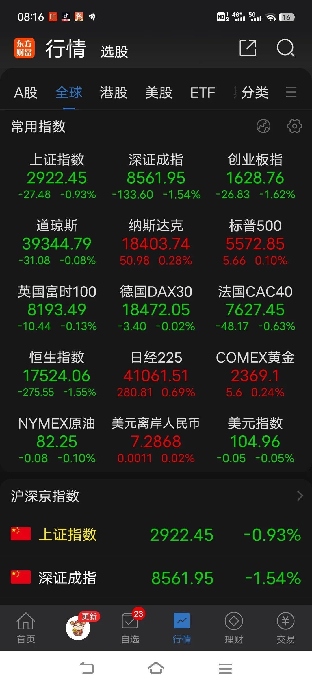 下跌成为一种惯性，场内资金没有了做多的力量，空方稍一发力，很少的抛压就把市场打趴