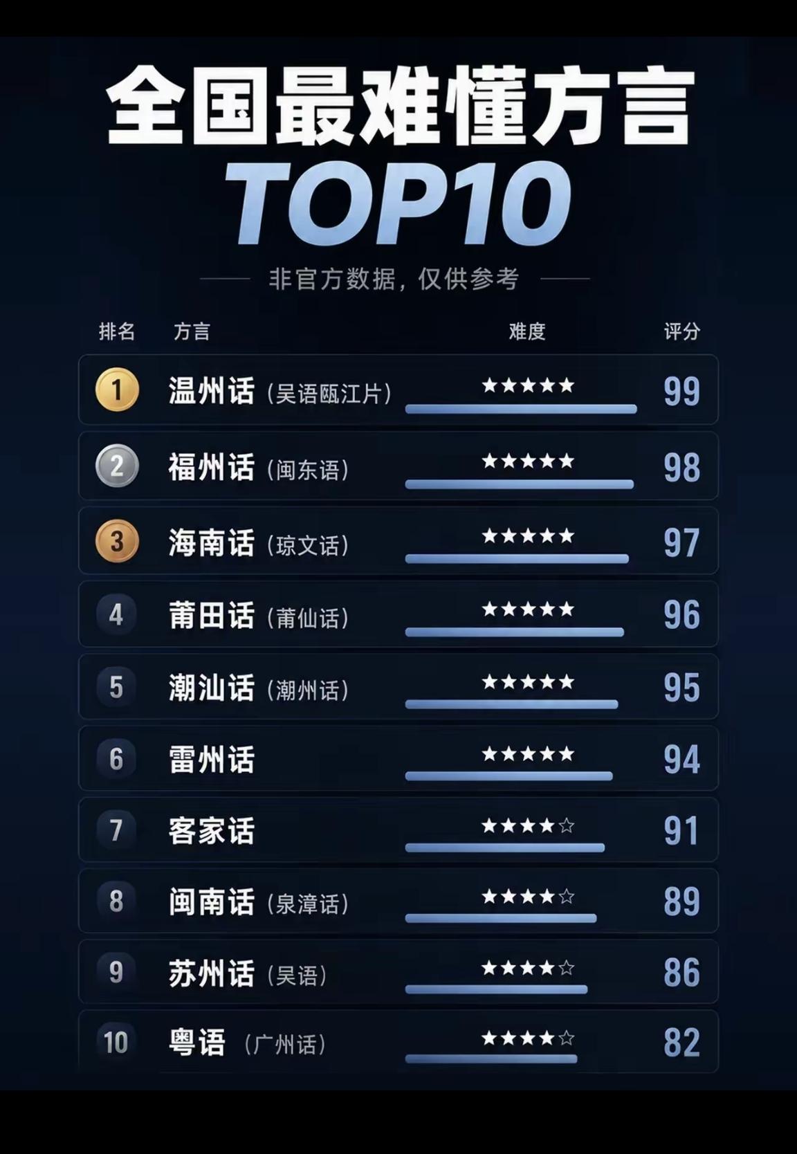 【全国最难懂方言TOP10，福州话排名第二】

方言是一个很神奇的玩意，要是在外