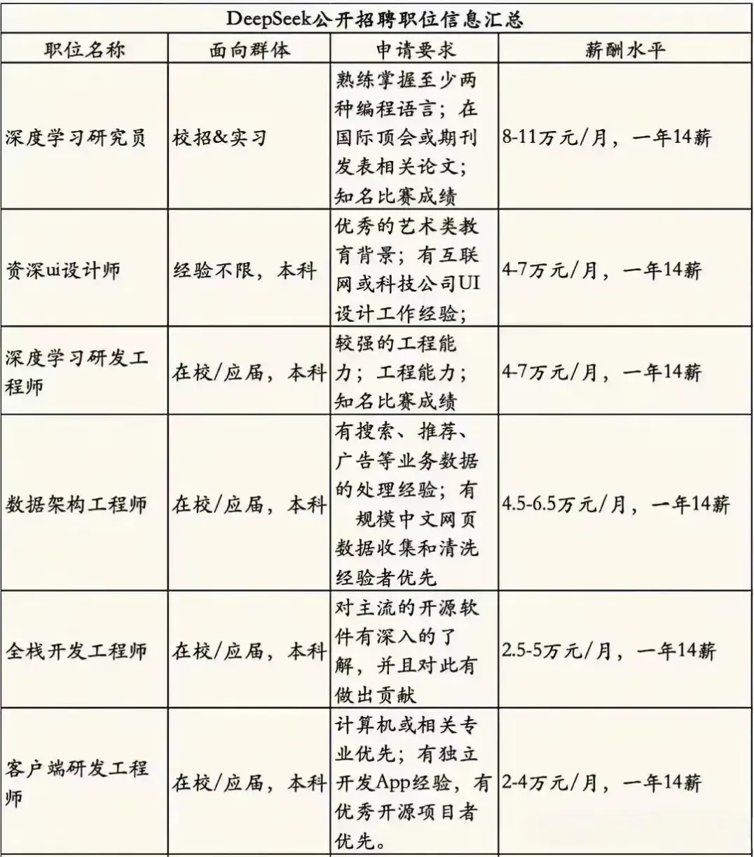 DeepSeek百万年薪招人  这是一个好消息，但一定要防止警惕敌特势力分子趁机