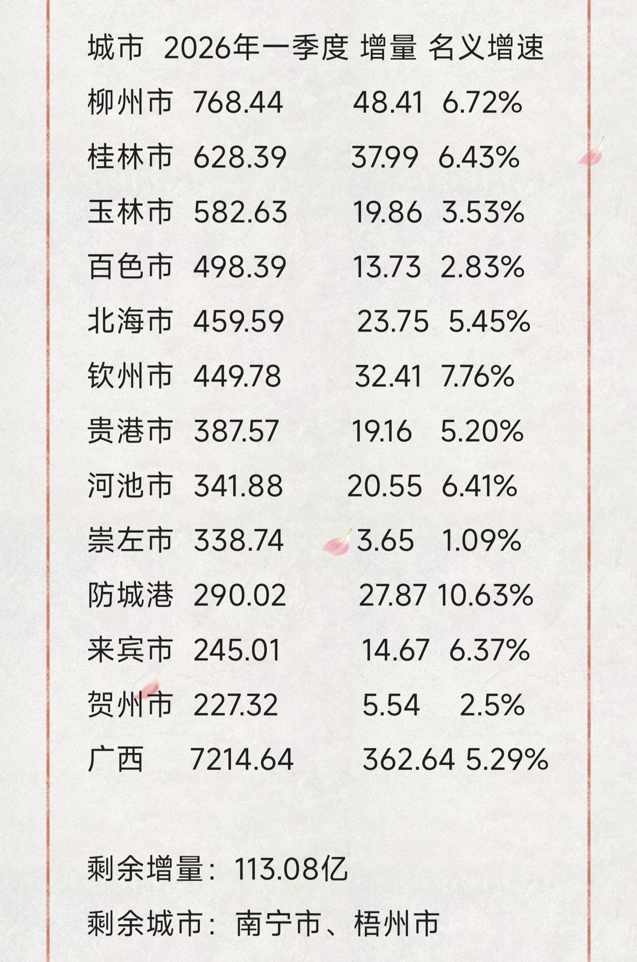 2026年广西各市一季度GDP，已经出来了12个城市，还有南宁、梧州没有出。
