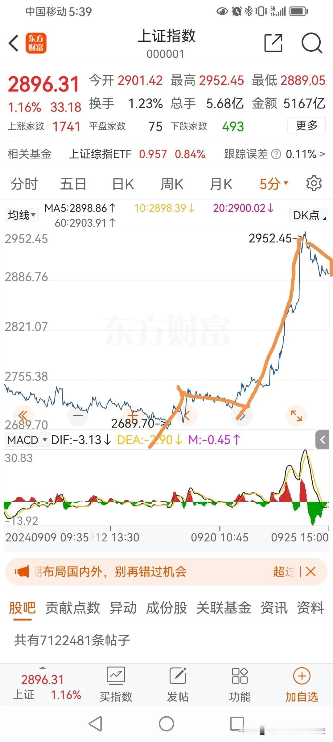 明后天，上证大概率会形成五分钟顶背离。
由于三浪涨幅很大，macd拉的高度也很高