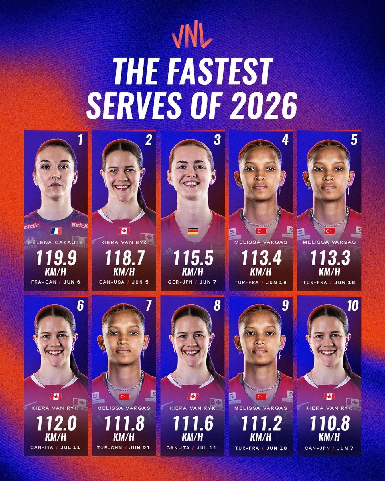 2026VNL官方统计的本赛季球速TOP10发球，单位km/h：1. Hélén