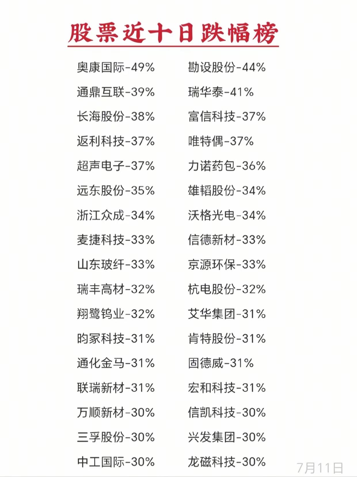 短短十天最高暴跌49%！一批个股大幅回撤，看看你的持仓有没有踩坑

整理出近十日
