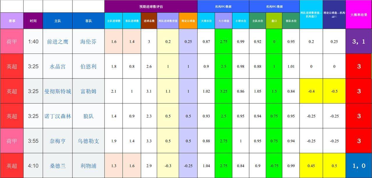 202602011基于进球预期模型和机构数据的欧洲联赛模拟
存疑比赛：桑德兰 利