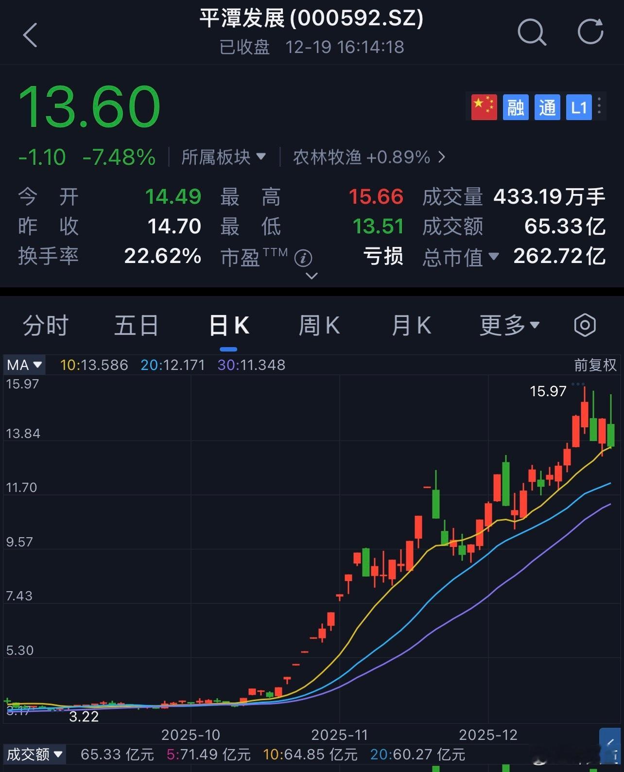 平潭发展 咱就是说，前期都涨成这样了，山尖上还敢参与。。。。就应该做好被砸的心理