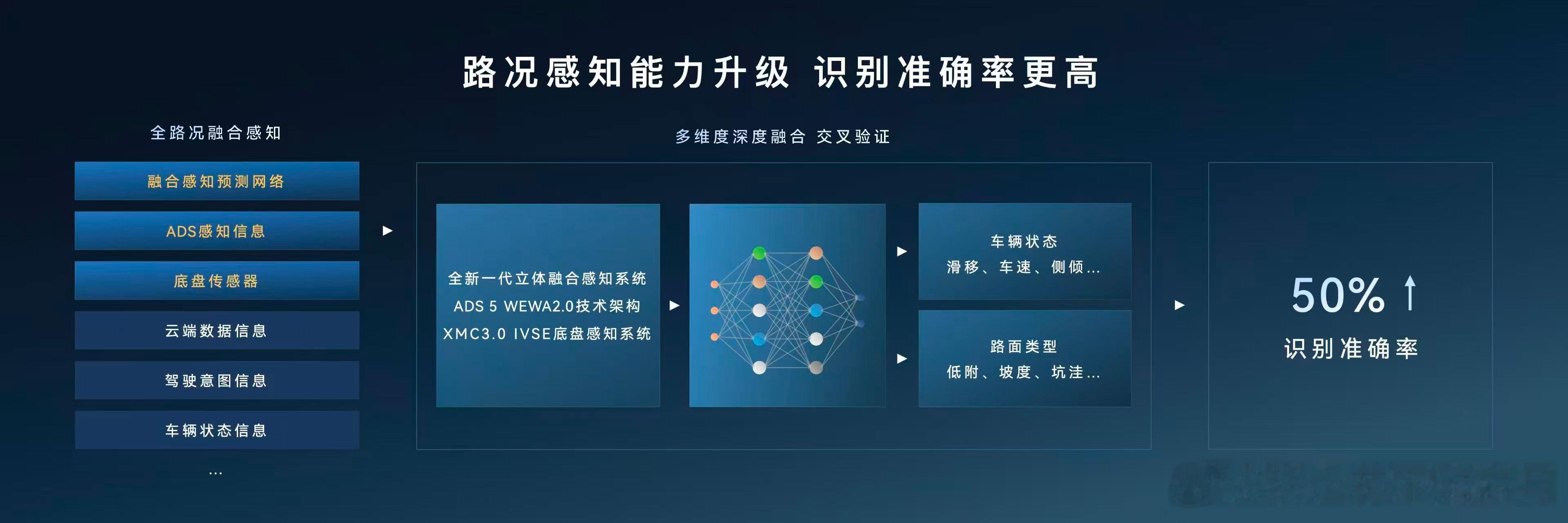 尊界典藏标配800V全主动悬架 800V全主动悬架响应快，阻尼调节范围宽，过弯侧