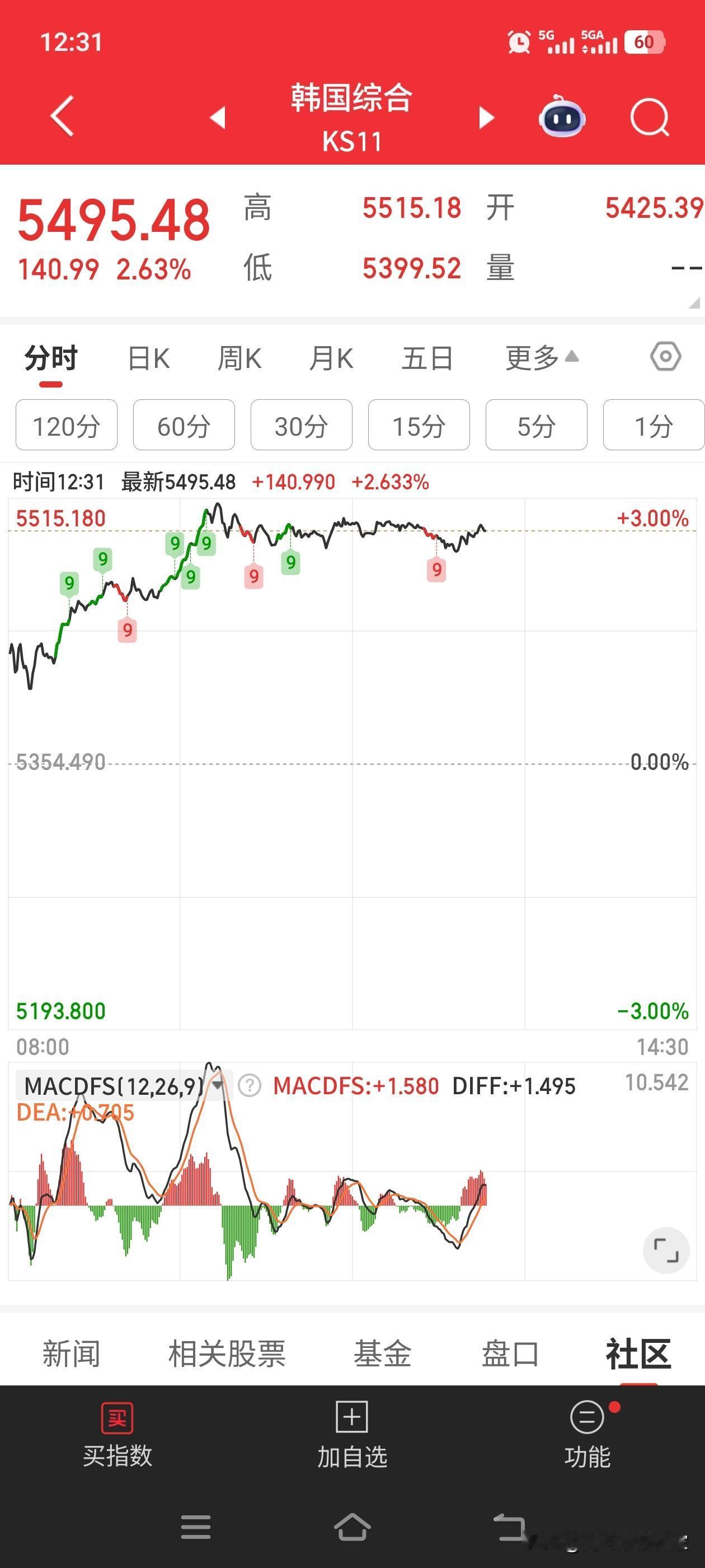韩国股市，已经不能用普通牛市来形容了，这轮走势应该是比我们07年还要恐怖的。
