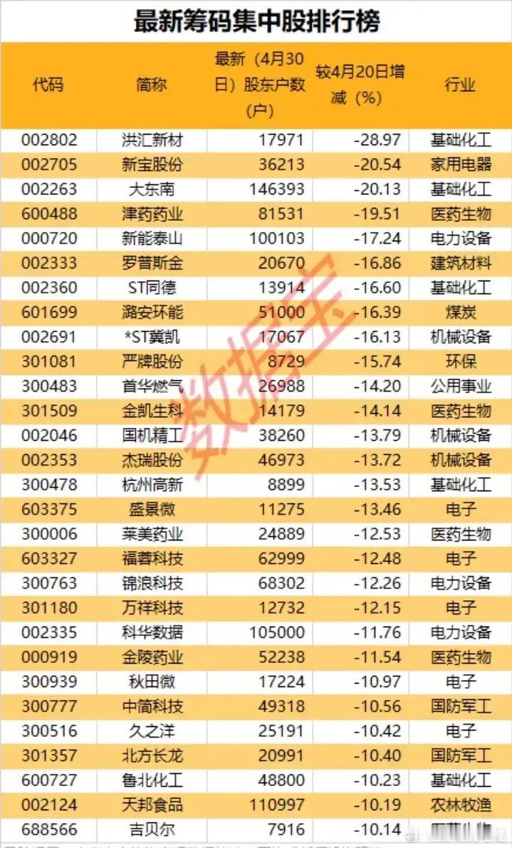 筹码快速集中榜！股东户数大幅缩减个股梳理！本次梳理为截至4月30日的筹码集中股排