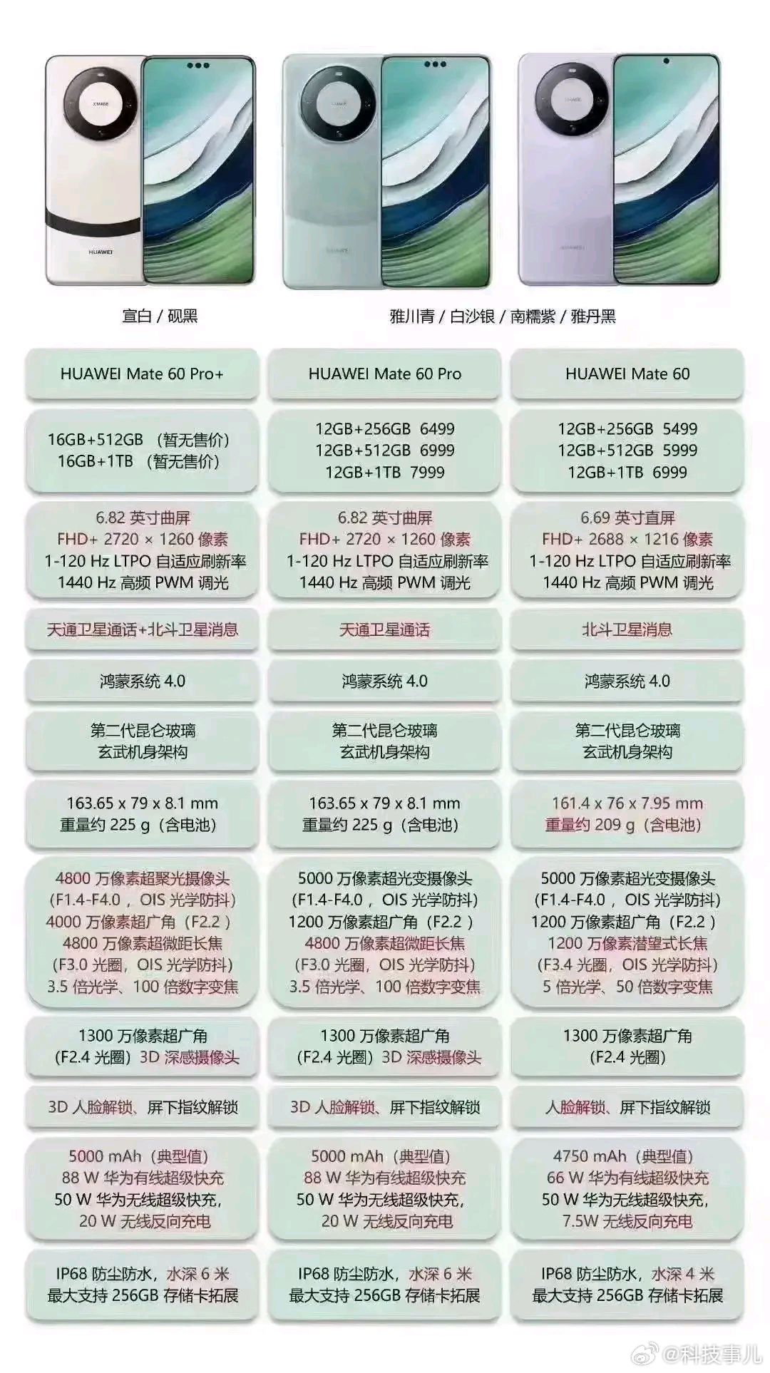 华为Mate 60系列3款产品的区别 ​​​